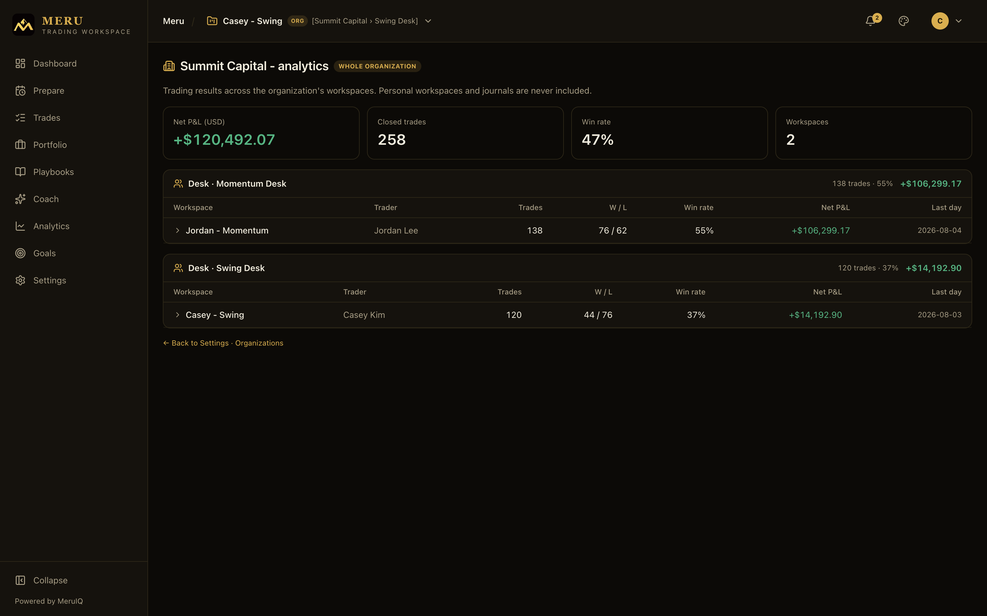 Org analytics with whole-organization totals and per-desk tables of trader rows